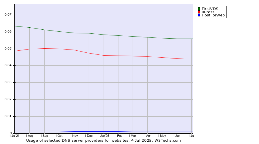 Historical trends in the usage of FirstVDS vs. uPress vs. HostForWeb
