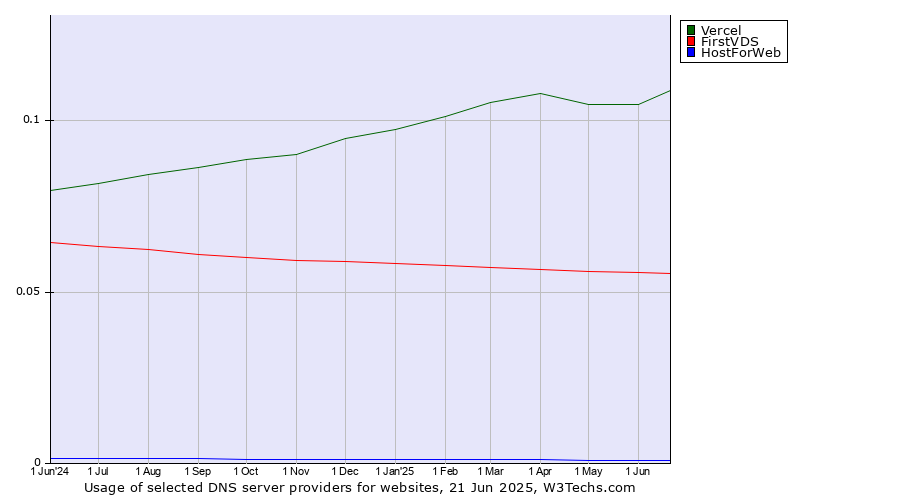 Historical trends in the usage of Vercel vs. FirstVDS vs. HostForWeb
