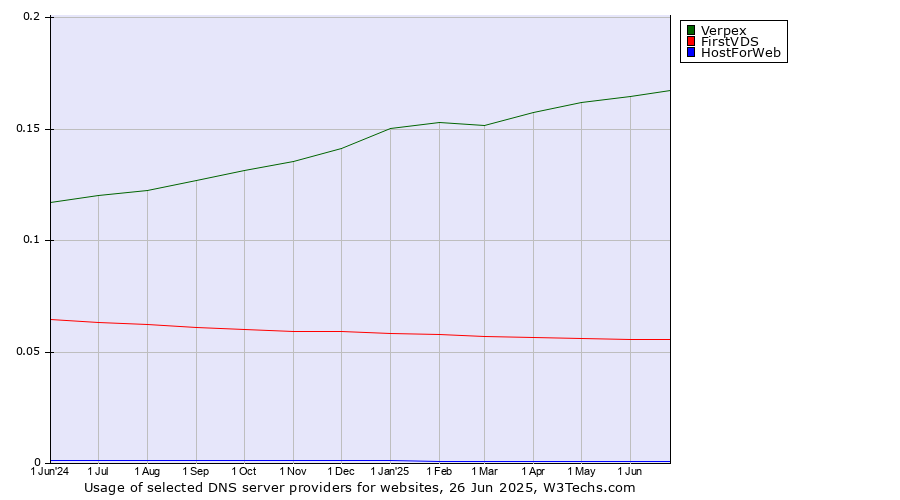 Historical trends in the usage of Verpex vs. FirstVDS vs. HostForWeb