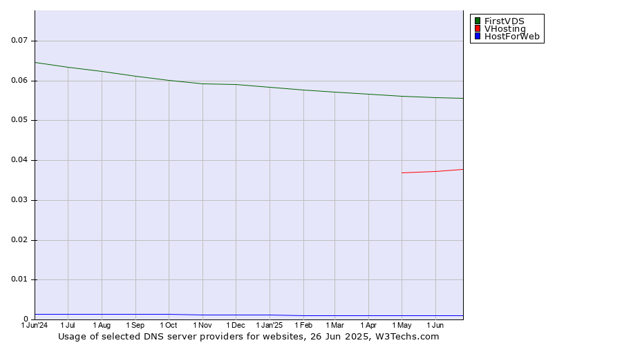 Historical trends in the usage of FirstVDS vs. VHosting vs. HostForWeb