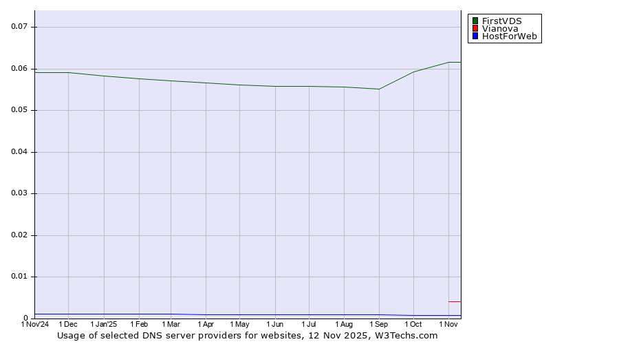 Historical trends in the usage of FirstVDS vs. Vianova vs. HostForWeb