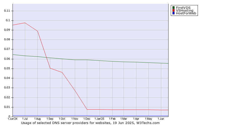 Historical trends in the usage of FirstVDS vs. VSHosting vs. HostForWeb