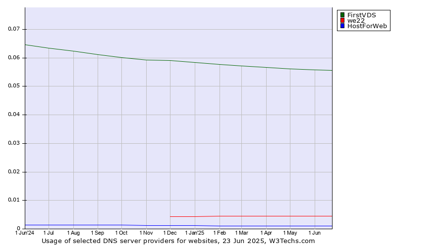 Historical trends in the usage of FirstVDS vs. we22 vs. HostForWeb