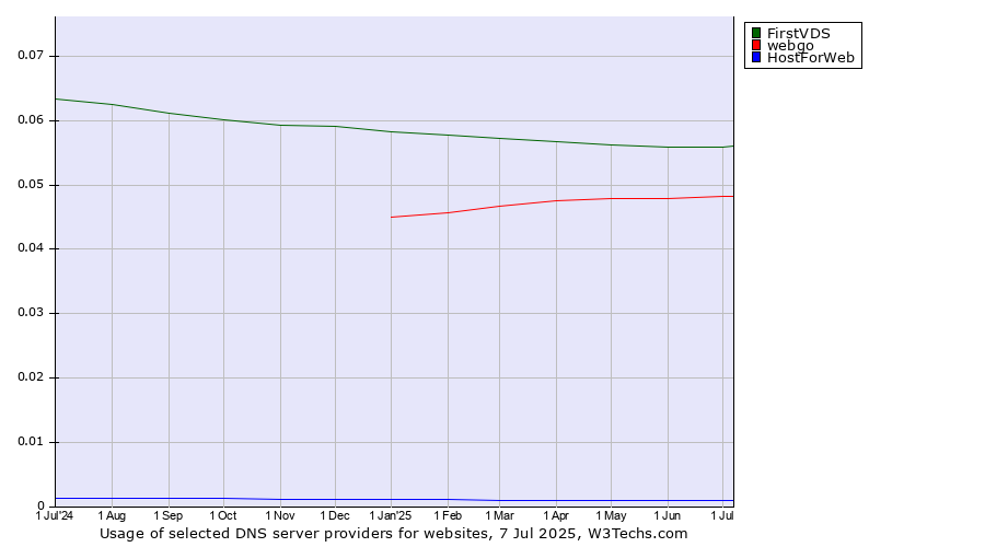 Historical trends in the usage of FirstVDS vs. webgo vs. HostForWeb