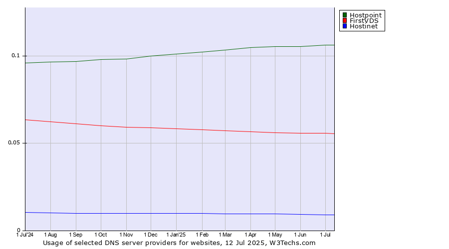 Historical trends in the usage of Hostpoint vs. FirstVDS vs. Hostinet