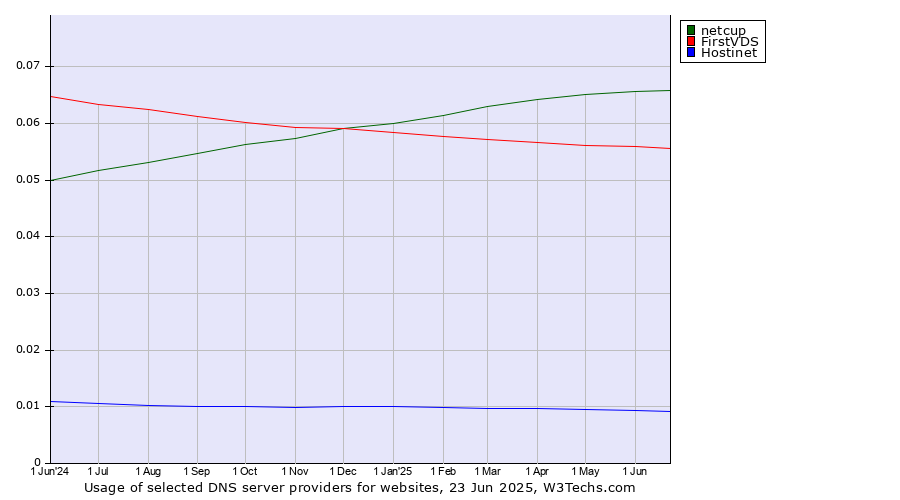 Historical trends in the usage of netcup vs. FirstVDS vs. Hostinet