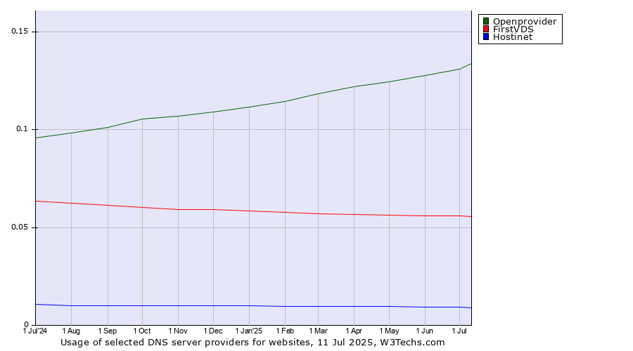 Historical trends in the usage of Openprovider vs. FirstVDS vs. Hostinet