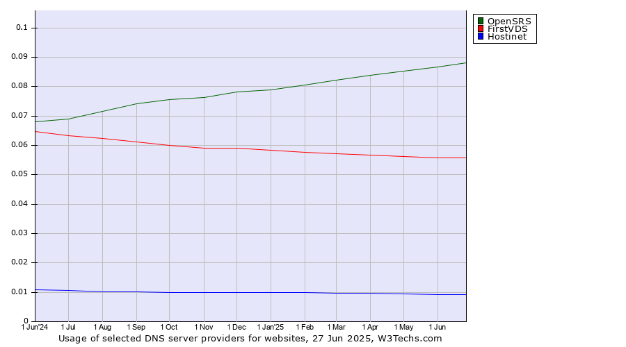 Historical trends in the usage of OpenSRS vs. FirstVDS vs. Hostinet