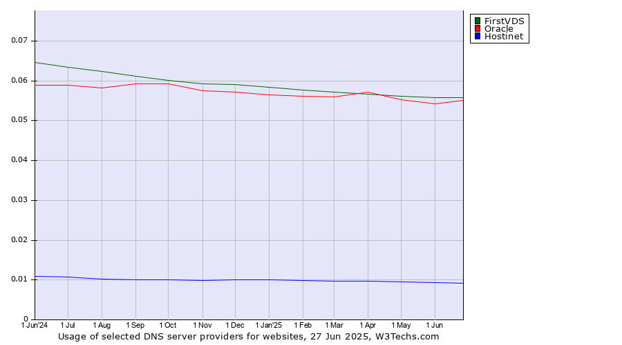 Historical trends in the usage of FirstVDS vs. Oracle vs. Hostinet