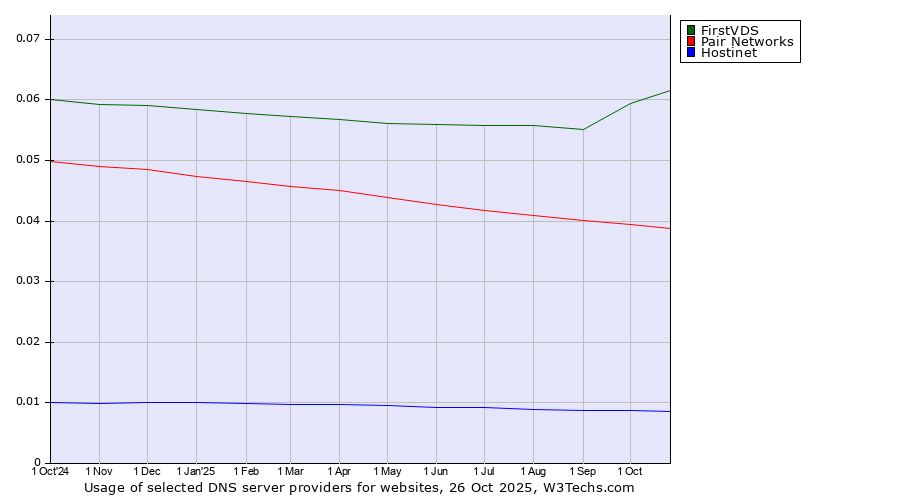 Historical trends in the usage of FirstVDS vs. Pair Networks vs. Hostinet