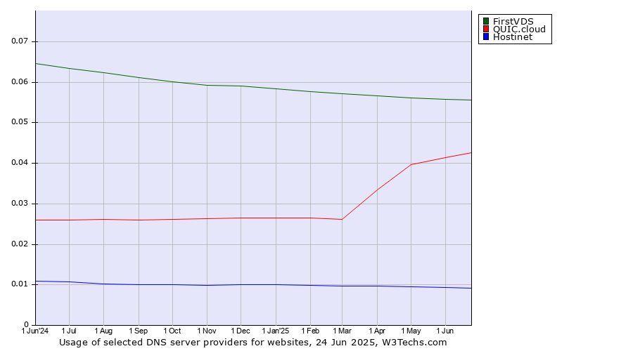Historical trends in the usage of FirstVDS vs. QUIC.cloud vs. Hostinet