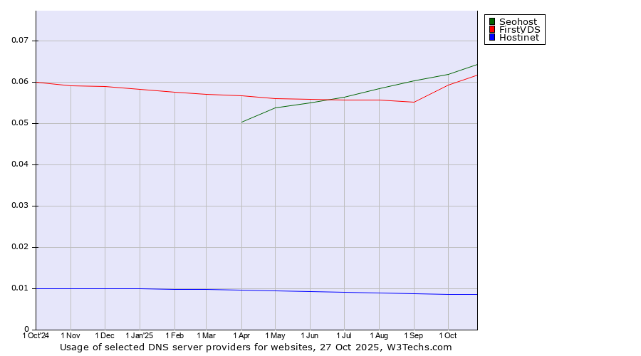 Historical trends in the usage of Seohost vs. FirstVDS vs. Hostinet