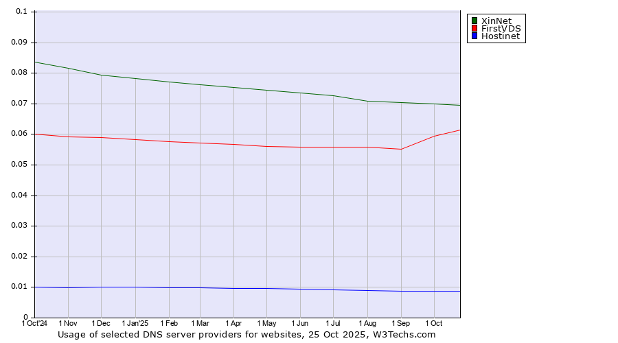 Historical trends in the usage of XinNet vs. FirstVDS vs. Hostinet