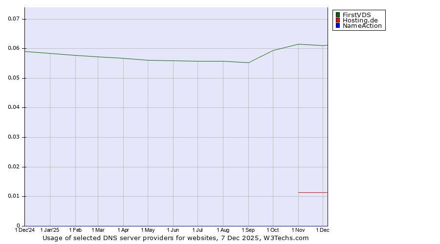 Historical trends in the usage of FirstVDS vs. Hosting.de vs. NameAction