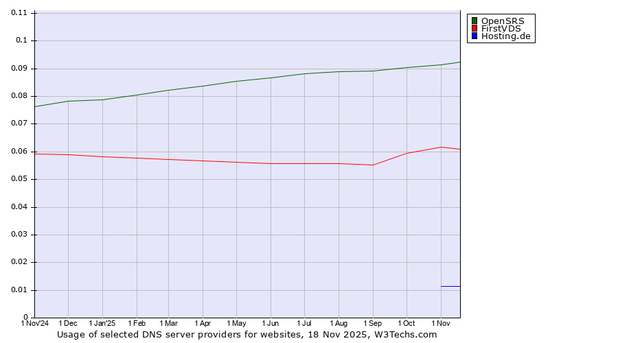 Historical trends in the usage of OpenSRS vs. FirstVDS vs. Hosting.de