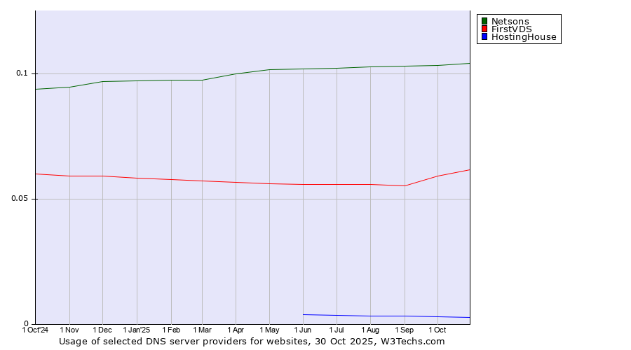 Historical trends in the usage of Netsons vs. FirstVDS vs. HostingHouse