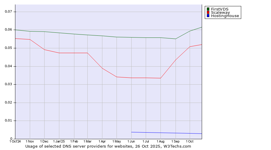 Historical trends in the usage of FirstVDS vs. Scaleway vs. HostingHouse