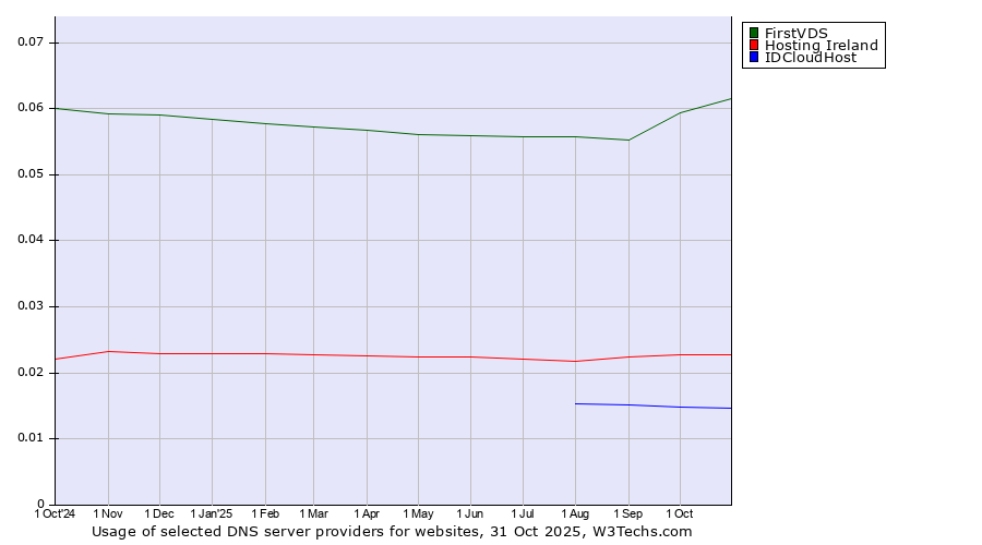 Historical trends in the usage of FirstVDS vs. Hosting Ireland vs. IDCloudHost
