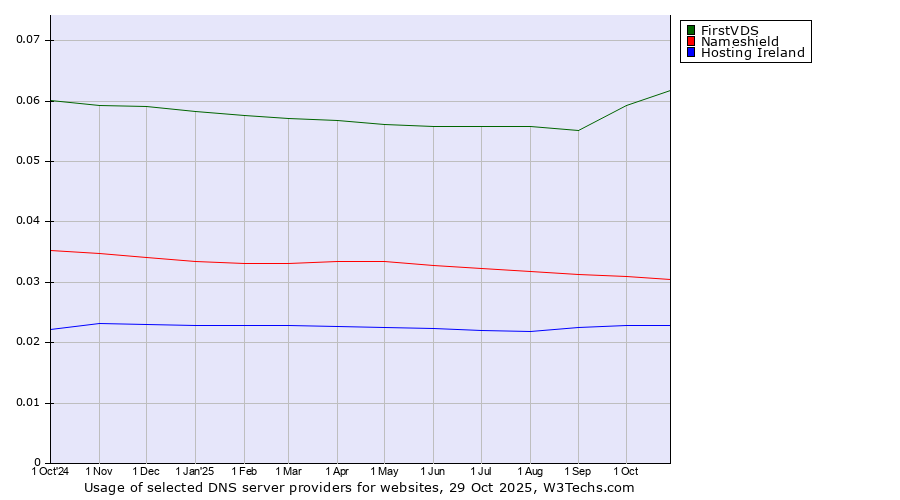 Historical trends in the usage of FirstVDS vs. Nameshield vs. Hosting Ireland