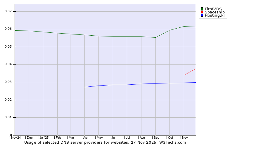 Historical trends in the usage of FirstVDS vs. Spaceship vs. Hosting.kr