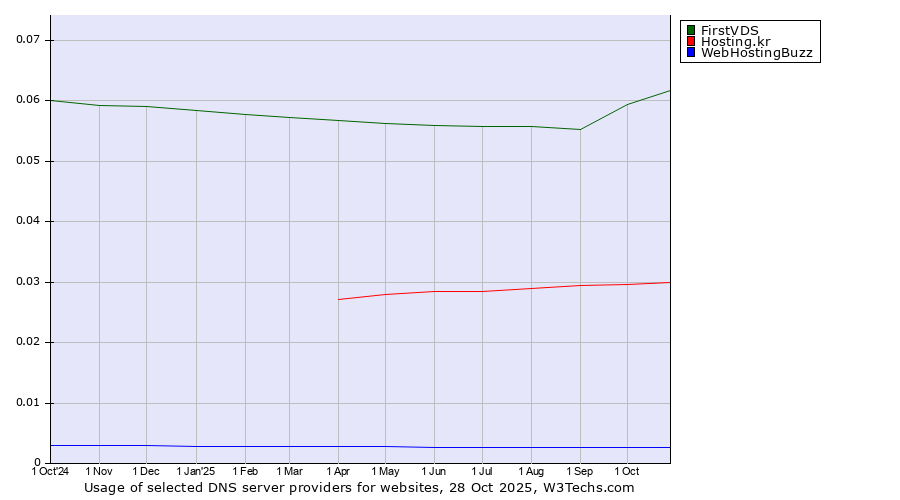 Historical trends in the usage of FirstVDS vs. Hosting.kr vs. WebHostingBuzz