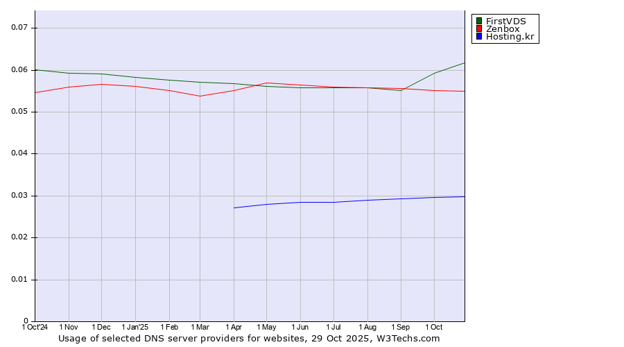 Historical trends in the usage of FirstVDS vs. Zenbox vs. Hosting.kr