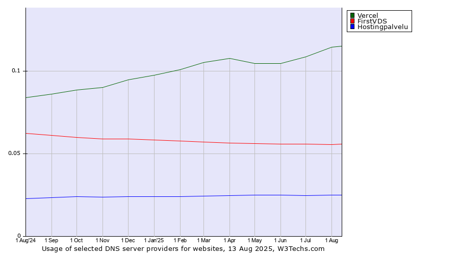 Historical trends in the usage of Vercel vs. FirstVDS vs. Hostingpalvelu