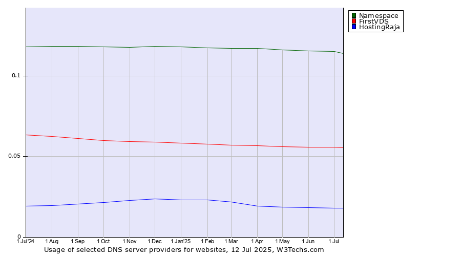 Historical trends in the usage of Namespace vs. FirstVDS vs. HostingRaja
