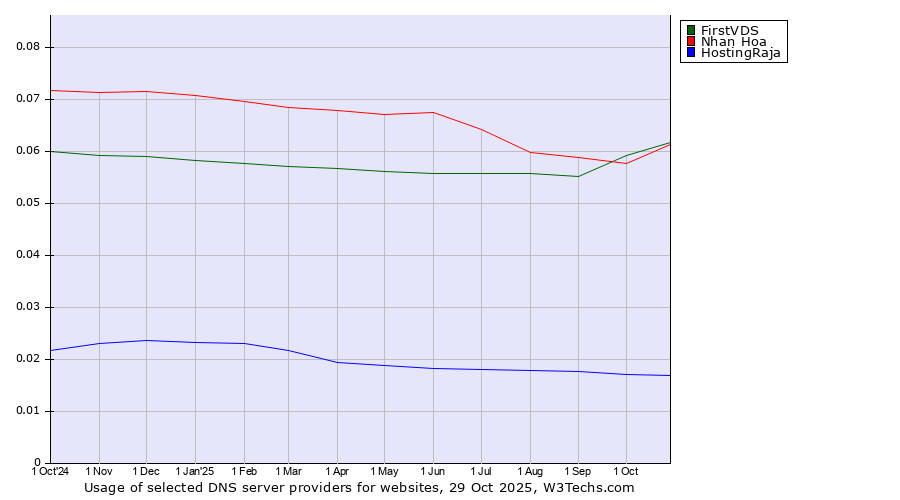 Historical trends in the usage of FirstVDS vs. Nhan Hoa vs. HostingRaja