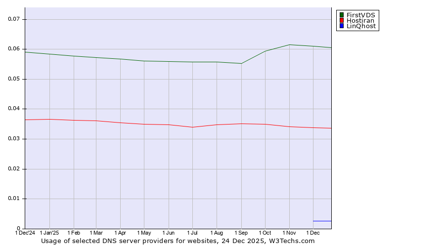 Historical trends in the usage of FirstVDS vs. Hostiran vs. LinQhost