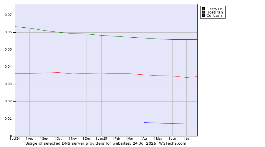 Historical trends in the usage of FirstVDS vs. Hostiran vs. Cellcom