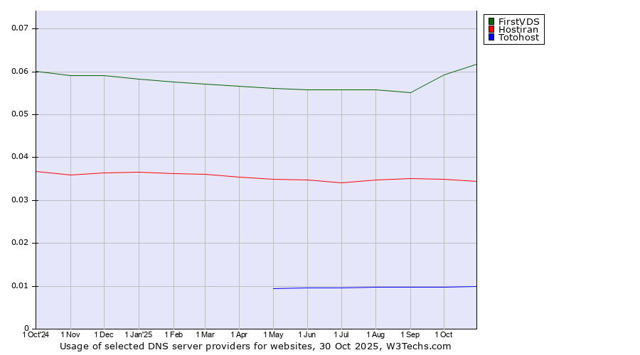Historical trends in the usage of FirstVDS vs. Hostiran vs. Totohost