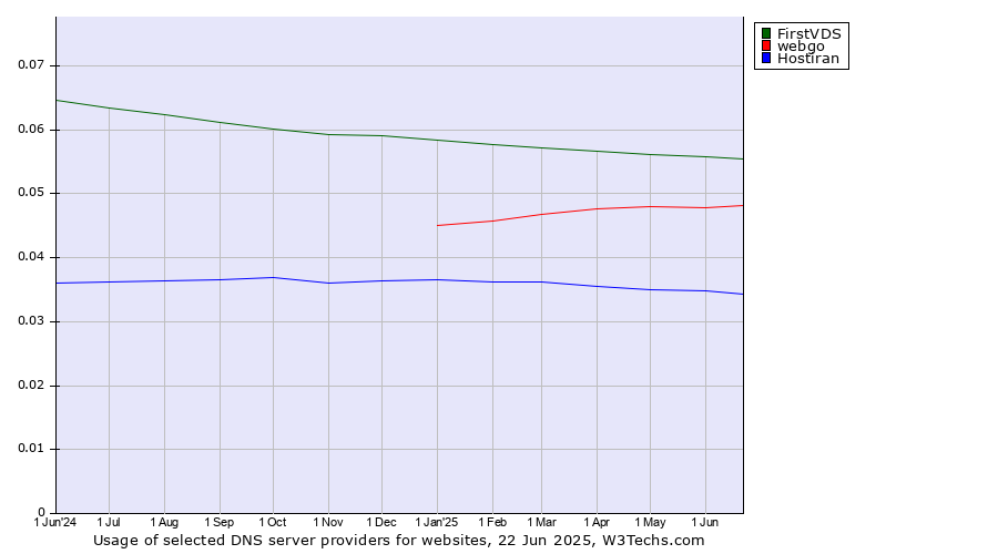 Historical trends in the usage of FirstVDS vs. webgo vs. Hostiran