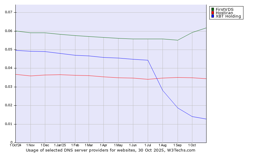 Historical trends in the usage of FirstVDS vs. Hostiran vs. XBT Holding