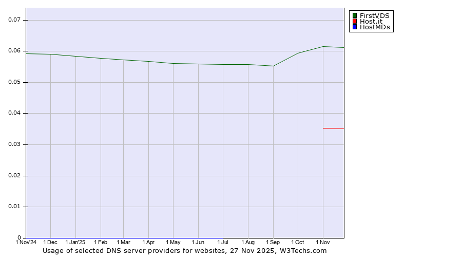 Historical trends in the usage of FirstVDS vs. Host.it vs. HostMDs