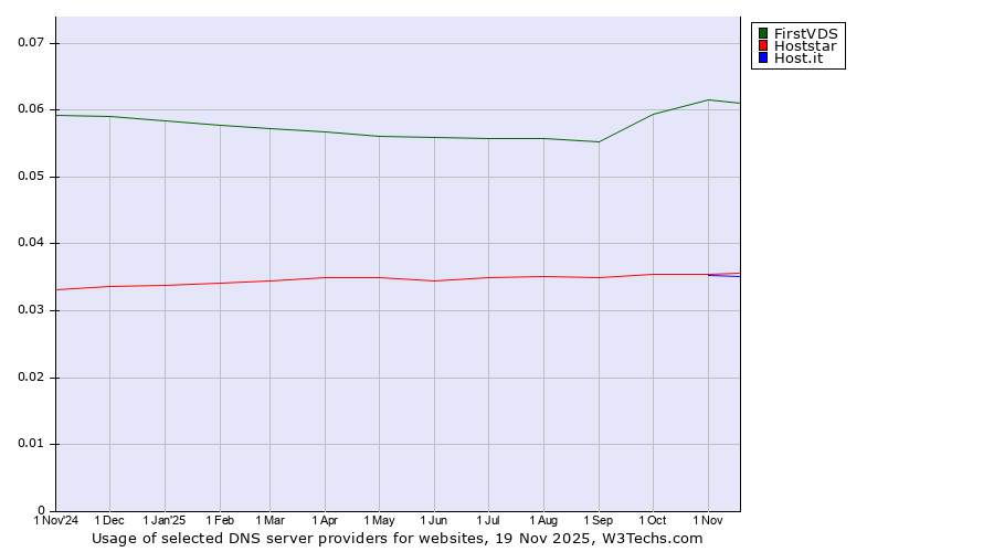 Historical trends in the usage of FirstVDS vs. Hoststar vs. Host.it