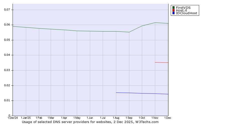 Historical trends in the usage of FirstVDS vs. Host.it vs. IDCloudHost