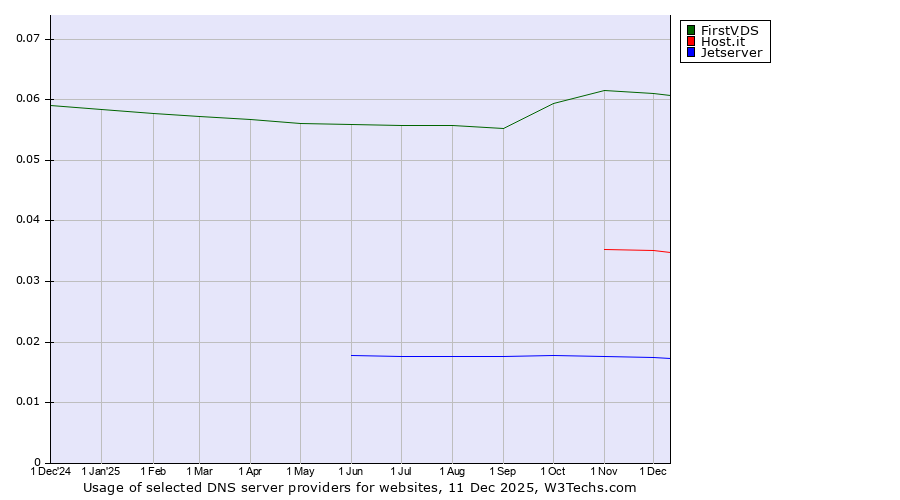 Historical trends in the usage of FirstVDS vs. Host.it vs. Jetserver