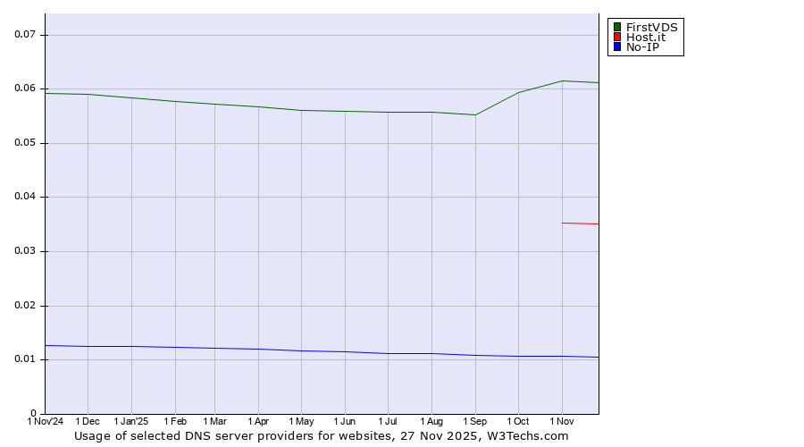 Historical trends in the usage of FirstVDS vs. Host.it vs. No-IP