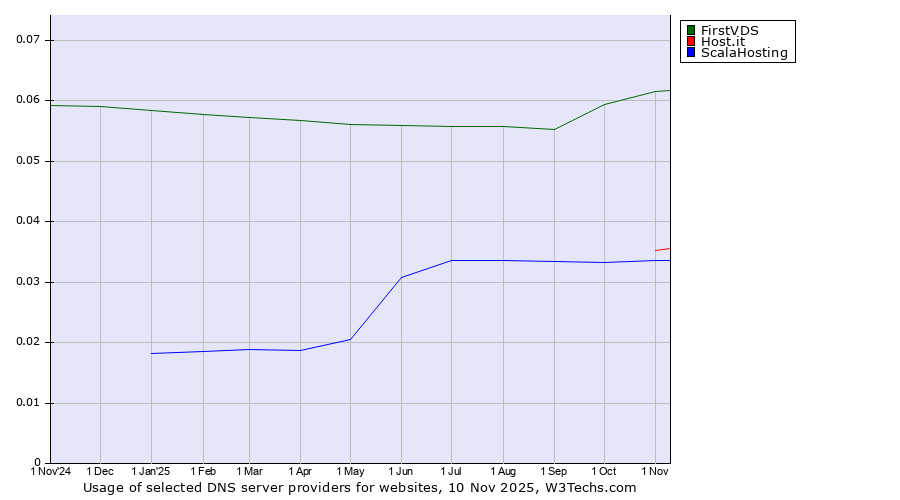 Historical trends in the usage of FirstVDS vs. Host.it vs. ScalaHosting