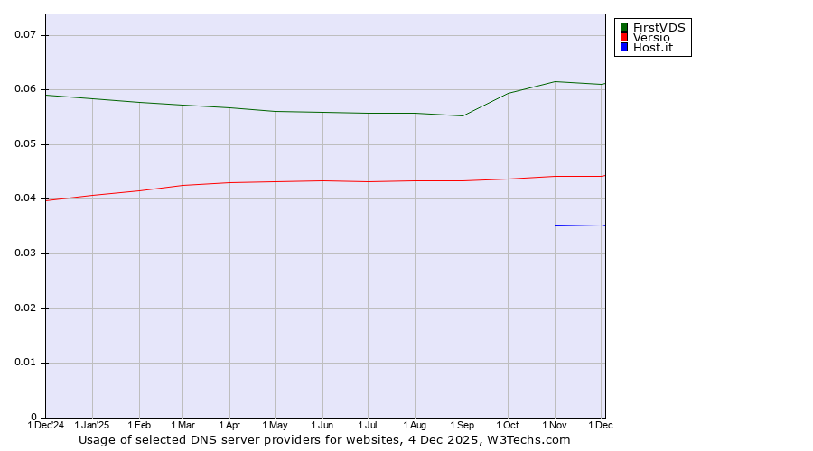 Historical trends in the usage of FirstVDS vs. Versio vs. Host.it