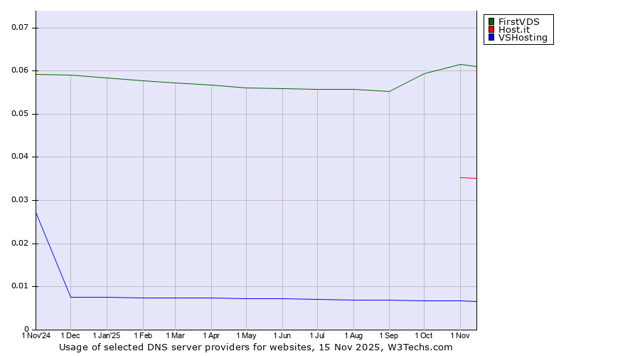 Historical trends in the usage of FirstVDS vs. Host.it vs. VSHosting