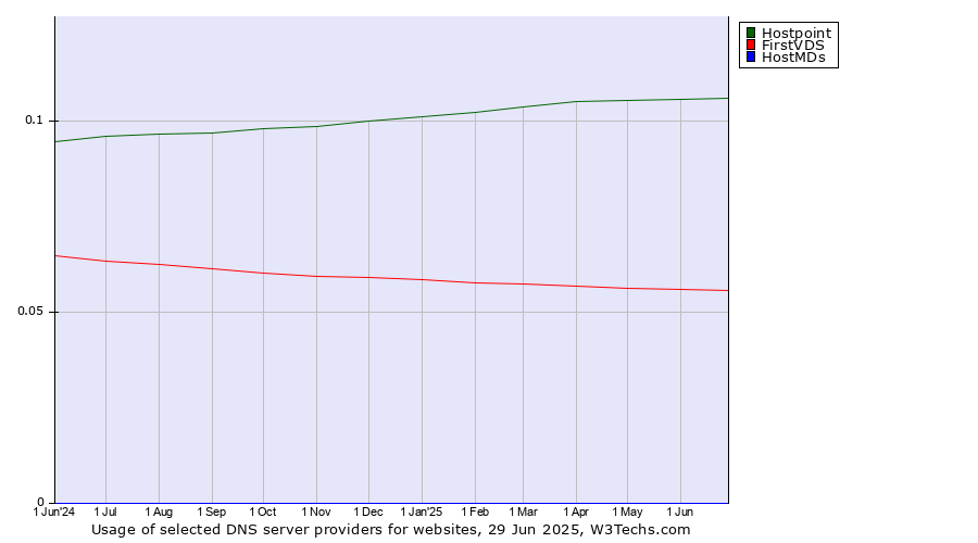 Historical trends in the usage of Hostpoint vs. FirstVDS vs. HostMDs