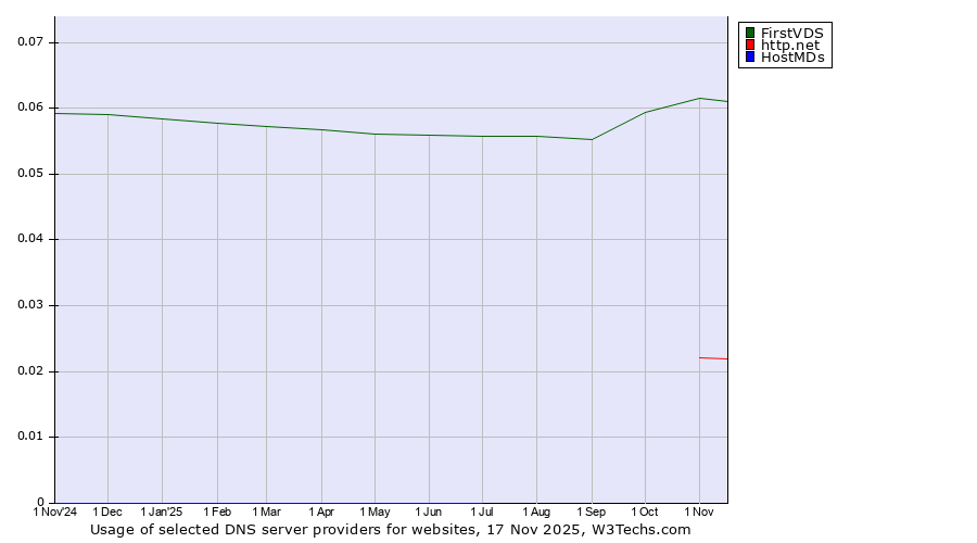 Historical trends in the usage of FirstVDS vs. http.net vs. HostMDs