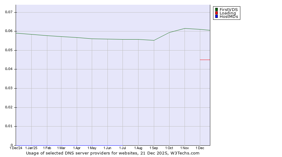 Historical trends in the usage of FirstVDS vs. Loading vs. HostMDs