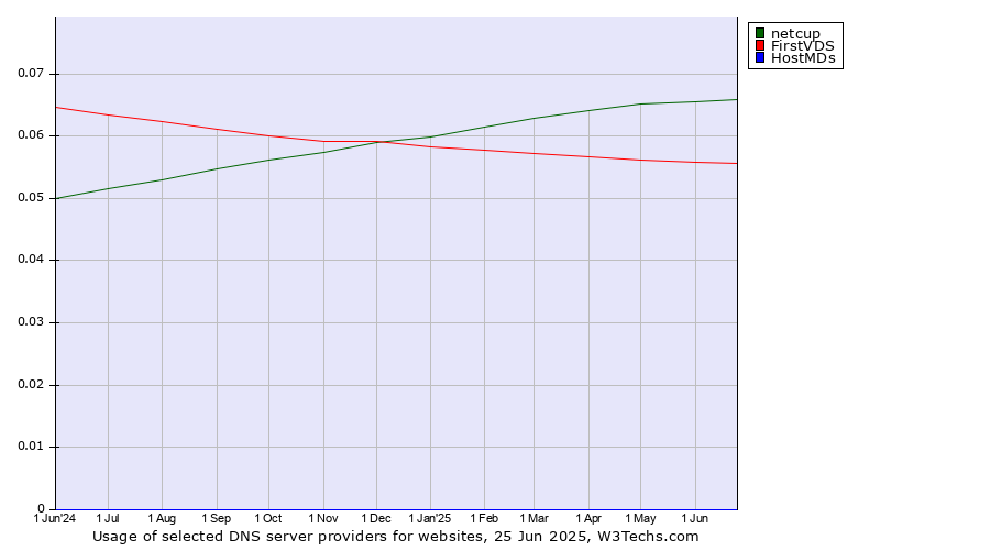 Historical trends in the usage of netcup vs. FirstVDS vs. HostMDs