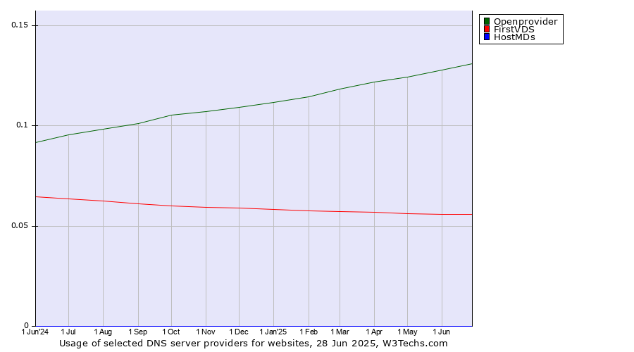 Historical trends in the usage of Openprovider vs. FirstVDS vs. HostMDs