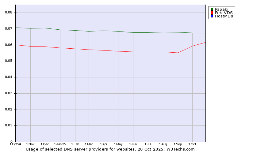 Historical trends in the usage of Papaki vs. FirstVDS vs. HostMDs