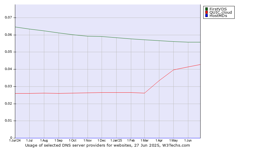 Historical trends in the usage of FirstVDS vs. QUIC.cloud vs. HostMDs