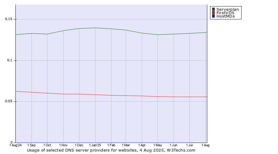Historical trends in the usage of Serverplan vs. FirstVDS vs. HostMDs